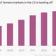This is according to the USDA’s annual listing of farmers markets that are known to be operating. The growth between 2013 and 2014 (from 8,144 to 8,268) is the smallest since record-keeping began in 1994, but the numbers were only updated biannually before 2008.
